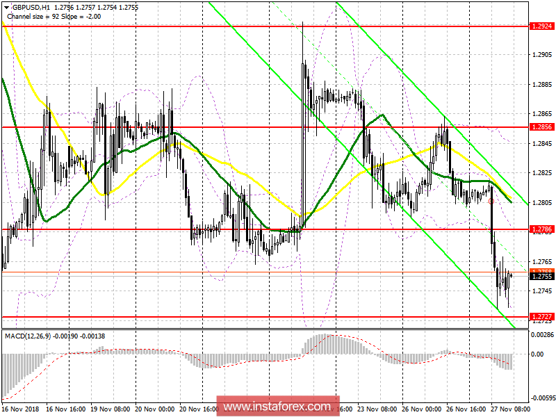 GBP/USD: план на американскую сессию 27 ноября. Фунт продолжает падение из-за конкретики по Brexit
