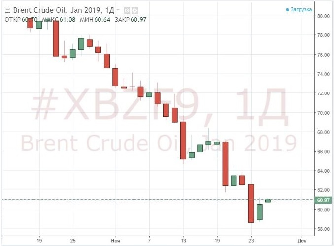 Fitch ухудшило прогноз цены нефти Brent на 2019 год до $75