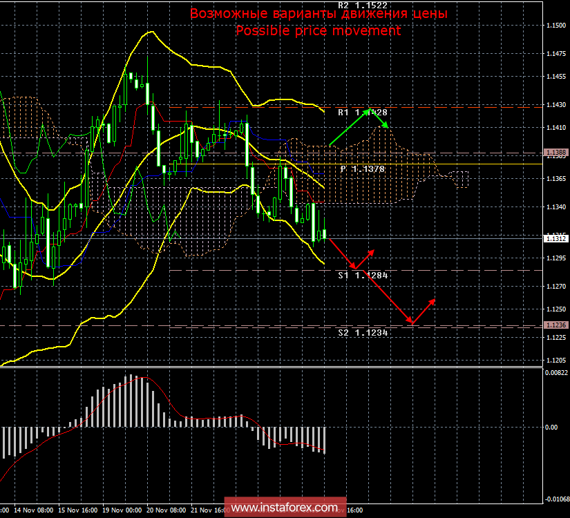 EUR/USD. 27 ноября. Итоги дня. На авансцену вновь вышел Дональд Трамп