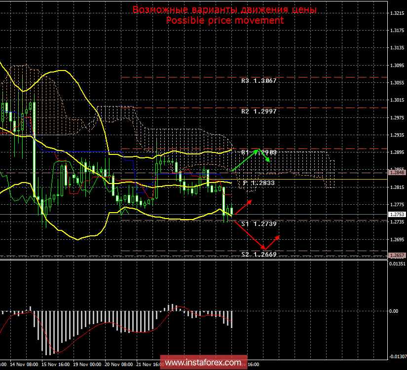GBP/USD. 27 ноября. Итоги дня. Ситуация вокруг Brexit вновь начинает усложняться. Возможен второй референдум