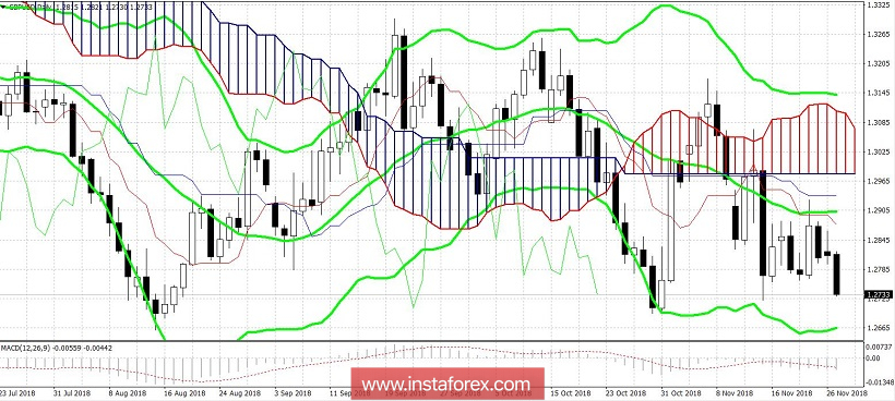 GBP/USD. Фунт не верит в «мягкий» Брекзит 