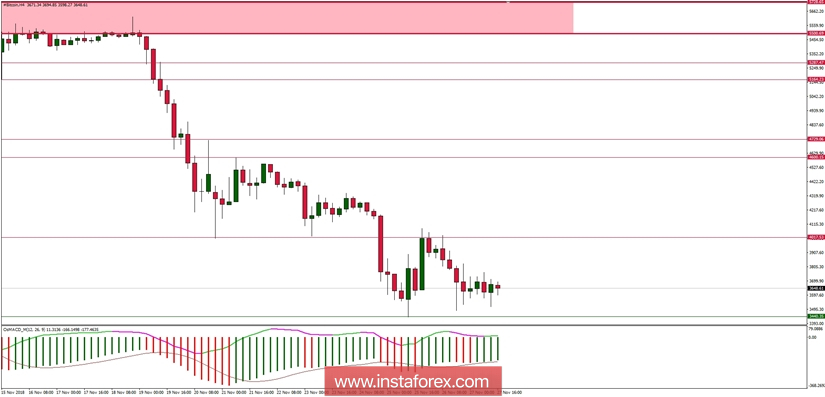 Bitcoin analysis for 27/11/2018