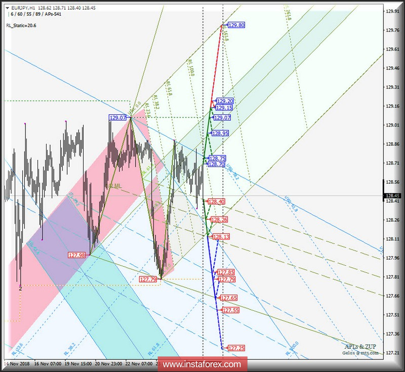 EUR/JPY h1. Варианты развития движения 28.11_03.12.2018 г. Анализ APLs &amp; ZUP