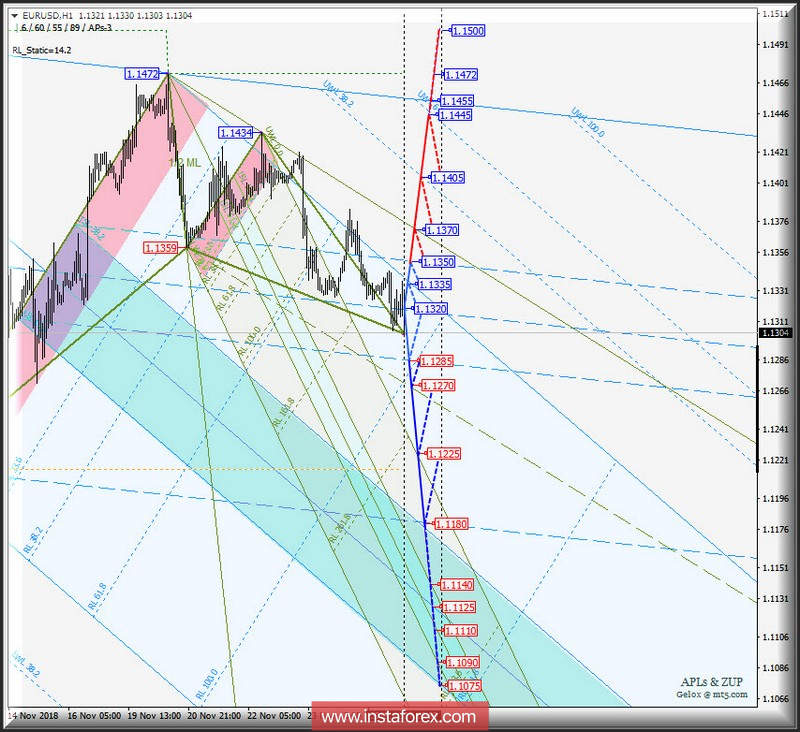EUR/USD h1. Варианты развития движения 28.11_03.12.2018 г. Анализ APLs &amp; ZUP