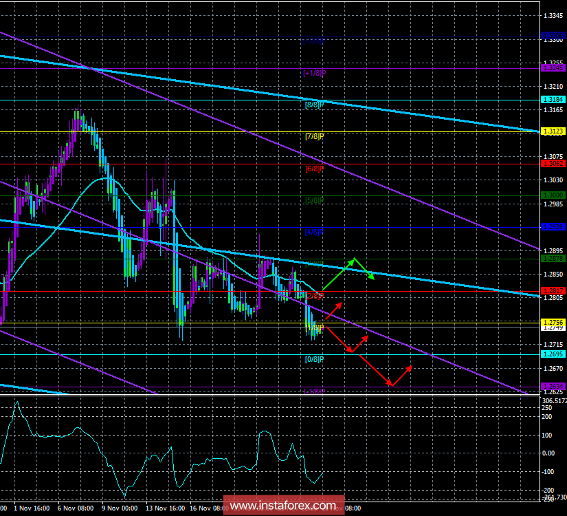 GBP/USD. 28 ноября. Торговая система «Каналы регрессии». Сумеет ли договориться Тереза Мэй с оппозицией?
