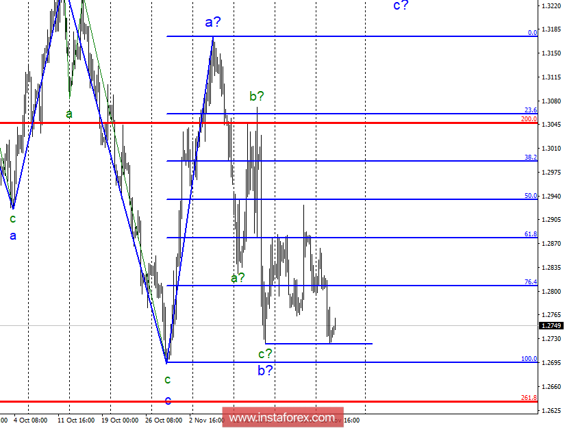 Волновой анализ GBP/USD за 28 ноября. Уровень 1,2724 – последняя надежда фунта стерлингов