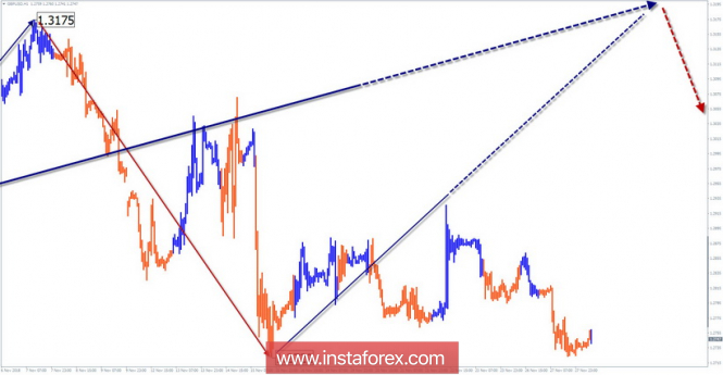 Курс валюты на 28.11.2018 analysis