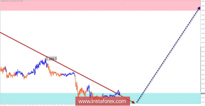 Курс валюты на 28.11.2018 analysis