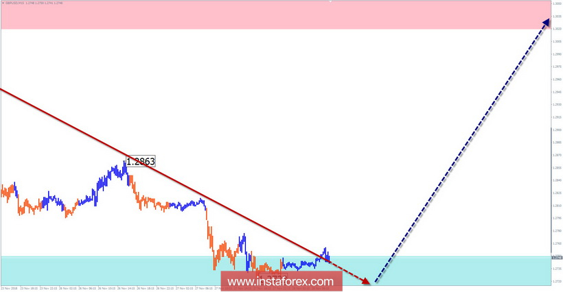 Упрощенный волновой анализ GBP/USD на неделю, от 28 ноября
