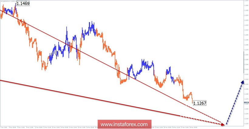 Упрощенный волновой анализ EUR/CHF на неделю, от 28 ноября