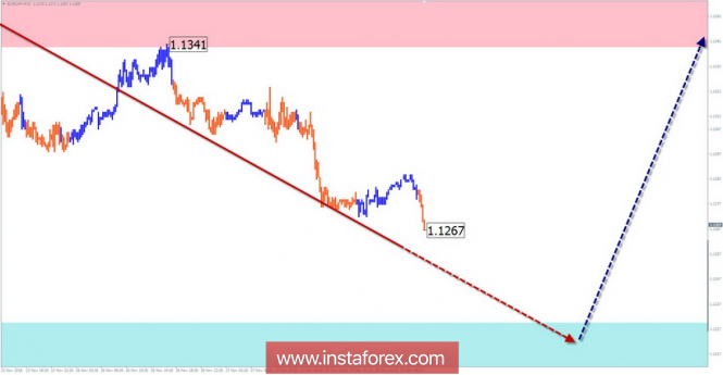 Курс валюты на 28.11.2018 analysis