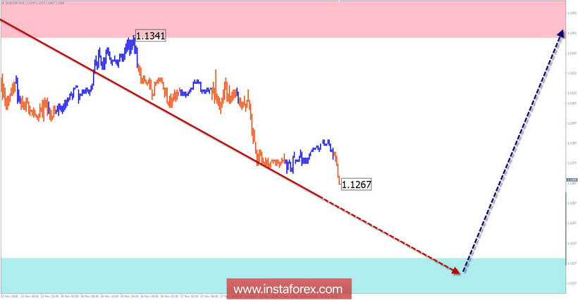 Упрощенный волновой анализ EUR/CHF на неделю, от 28 ноября
