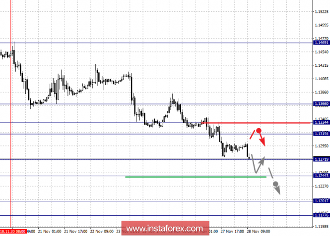 Курс валюты на 28.11.2018 analysis