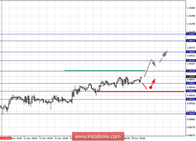 Курс валюты на 28.11.2018 analysis