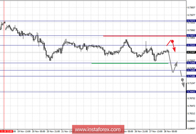 Курс валюты на 28.11.2018 analysis