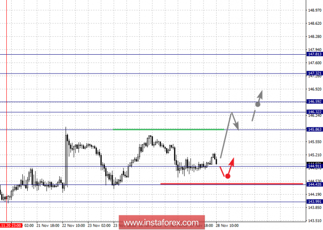 Курс валюты на 28.11.2018 analysis
