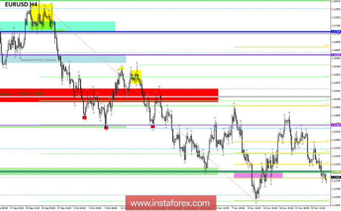 Курс валюты на 28.11.2018 analysis