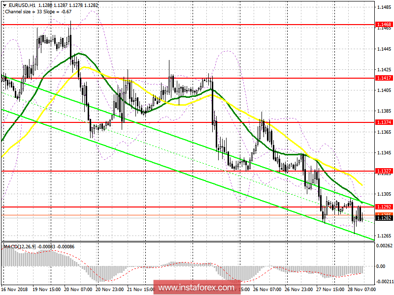 EUR/USD: план на американскую сессию 28 ноября. Рынок ждет выступления председателя ФРС Джэрома Пауэлла