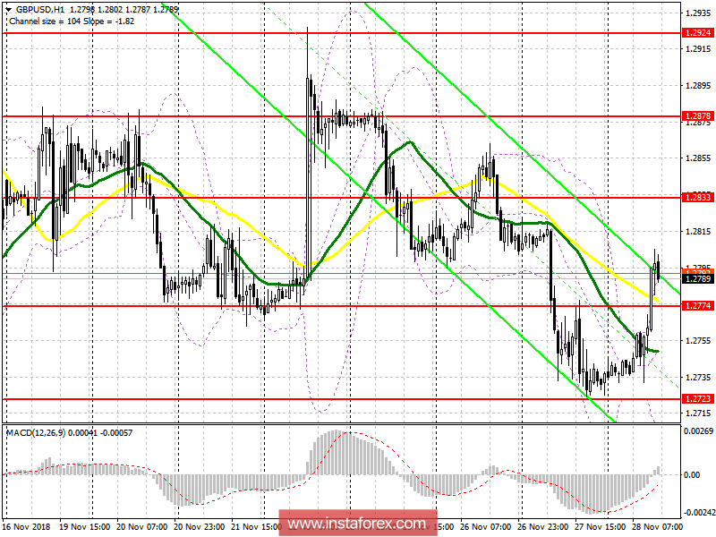 GBP/USD: план на американскую сессию 28 ноября. Быки дают отпор в ожидании новостей по Brexit