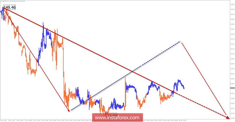 Упрощенный волновой анализ GBP/JPY на неделю, от 29 ноября