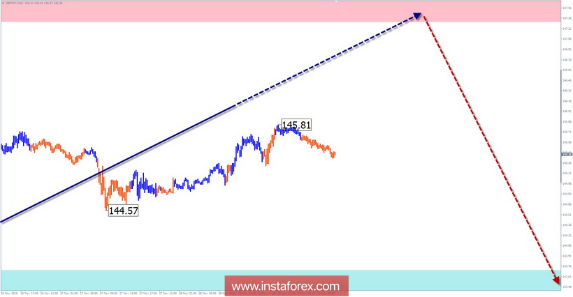 Упрощенный волновой анализ GBP/JPY на неделю, от 29 ноября