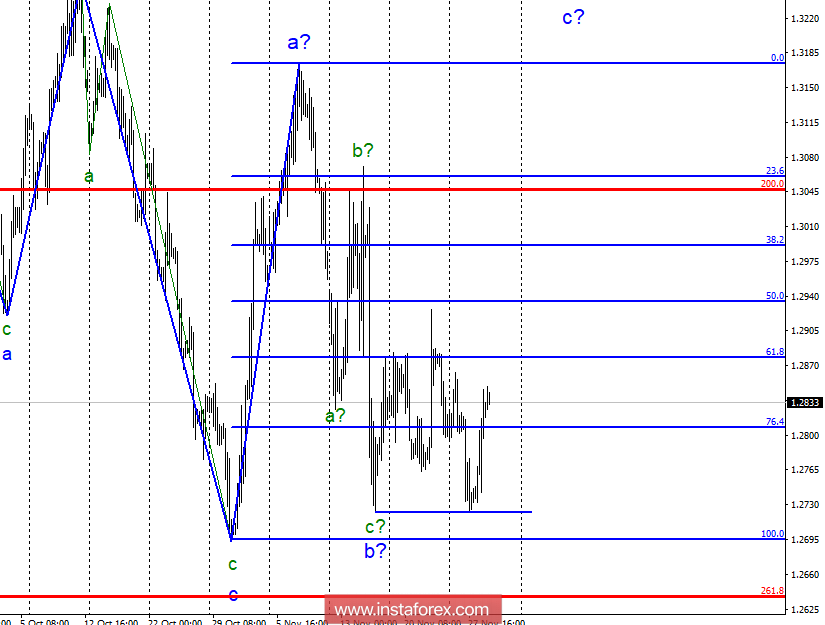 Волновой анализ GBP/USD за 29 ноября. Уровень 1,2721 не дает паре уйти ниже
