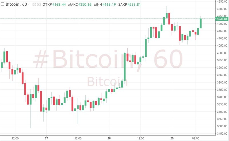 Крипторынок восстанавливается: чего ждать дальше от BTC?