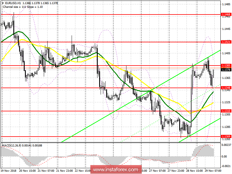 EUR/USD: план на американскую сессию 29 ноября. Евро снижается для нового рывка вверх