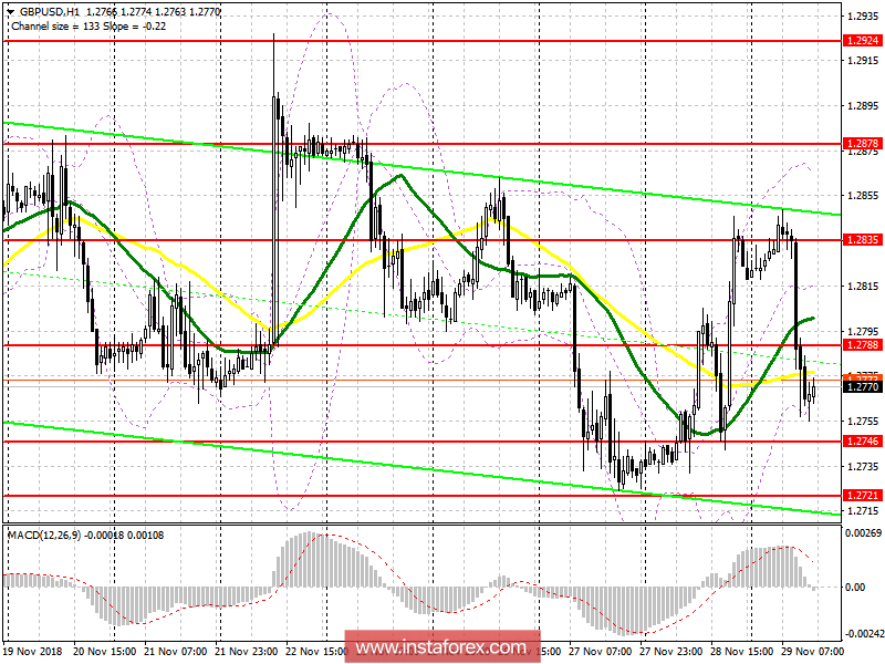 GBP/USD: план на американскую сессию 29 ноября. Фунт снизился после отчета Банка Англии