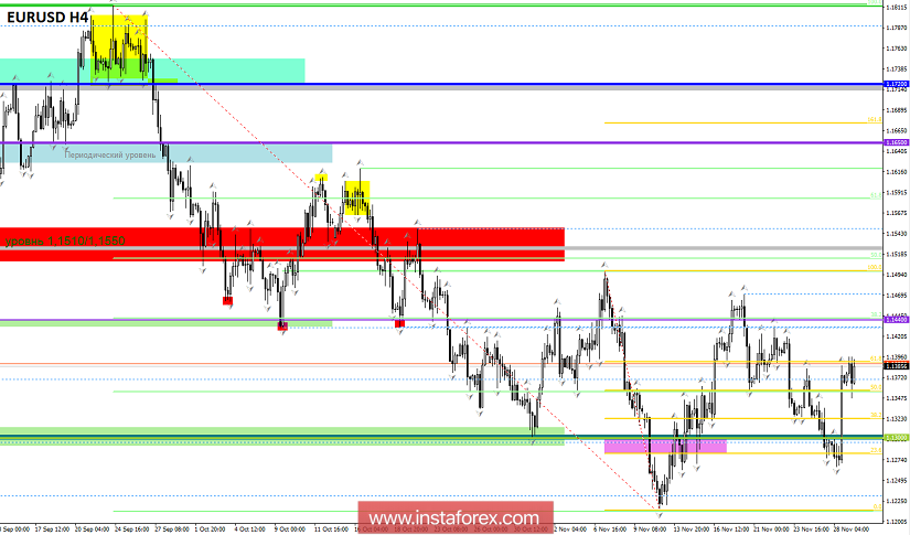 Торговые рекомендации по валютной паре EURUSD - расстановка торговых ордеров (29 ноября)