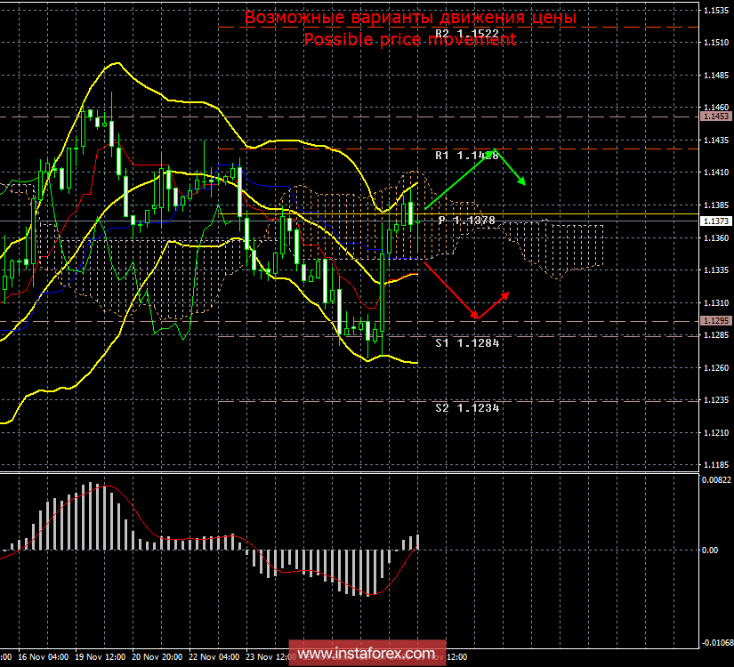 EUR/USD. 29 ноября. Итоги дня. Хотел ли Джером Пауэлл намекнуть рынкам на завершение курса по ужесточению?