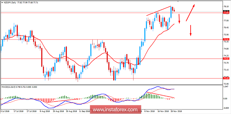 Fundamental Analysis of NZDJPY for November 30, 2018
