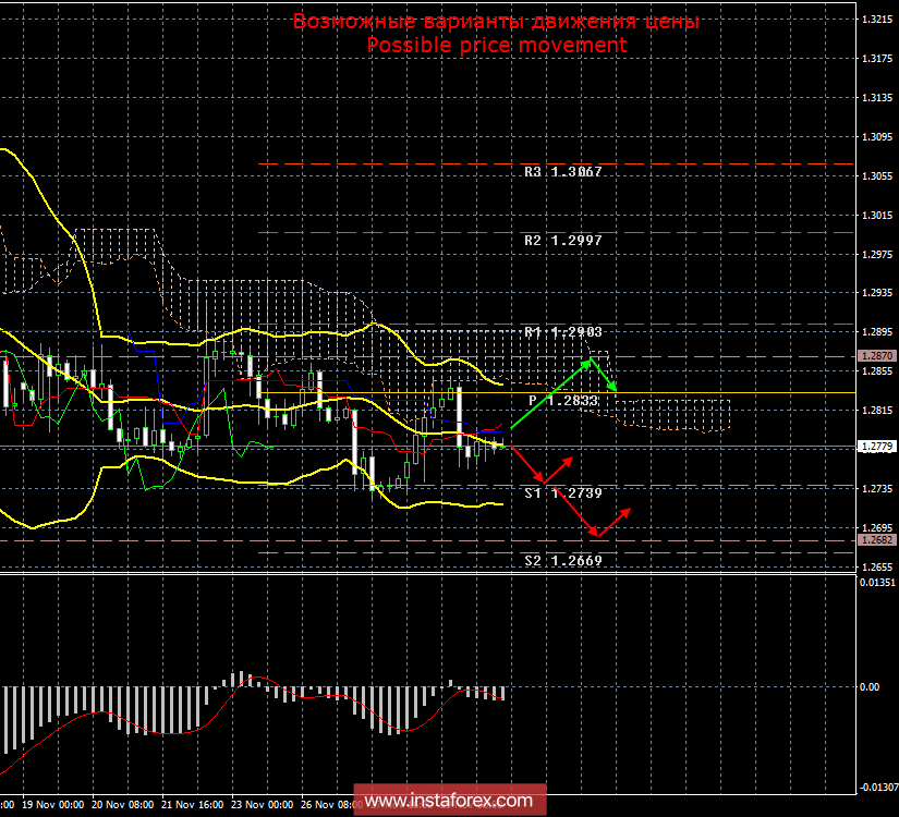 GBP/USD. 29 ноября. Итоги дня. Фунт стерлингов с трудом удерживается выше уровня 1,2730