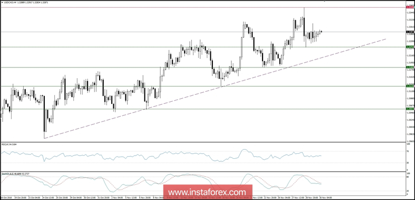 Trading plan for 30/11/2018