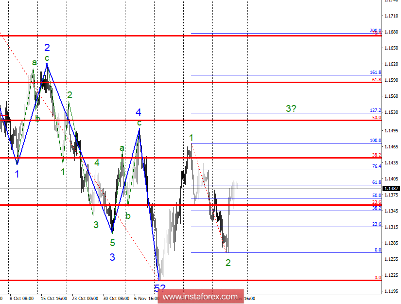 Волновой анализ EUR/USD за 30 ноября. Евро сохраняет вероятность роста