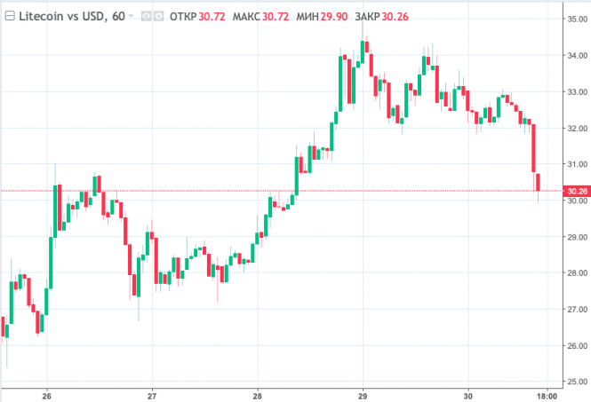Курс валюты на 30.11.2018 analysis