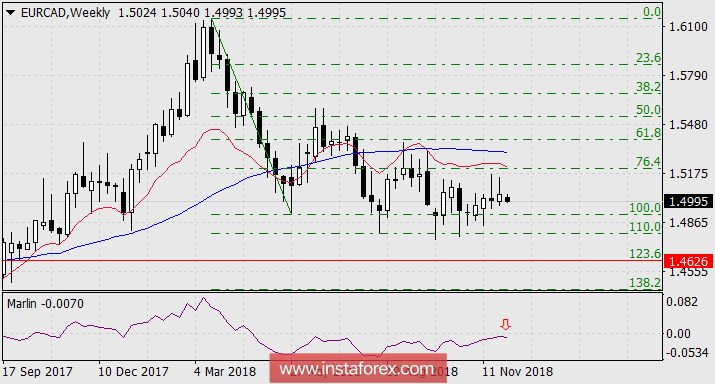 Продажа EUR/CAD с целью 1.4626
