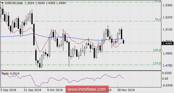 Продажа EUR/CAD с целью 1.4626
