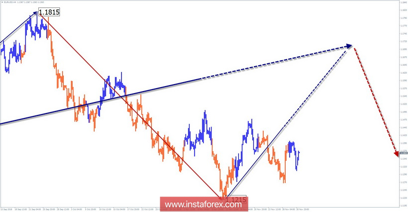 Упрощенный волновой анализ EUR/USD на неделю, от 3 декабря