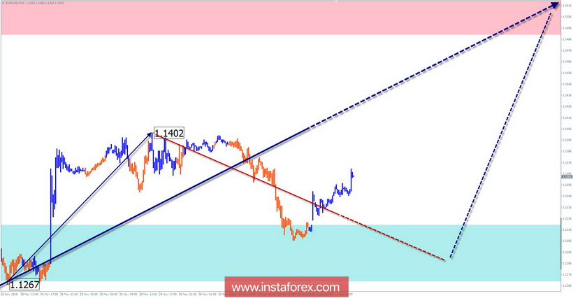 Упрощенный волновой анализ EUR/USD на неделю, от 3 декабря
