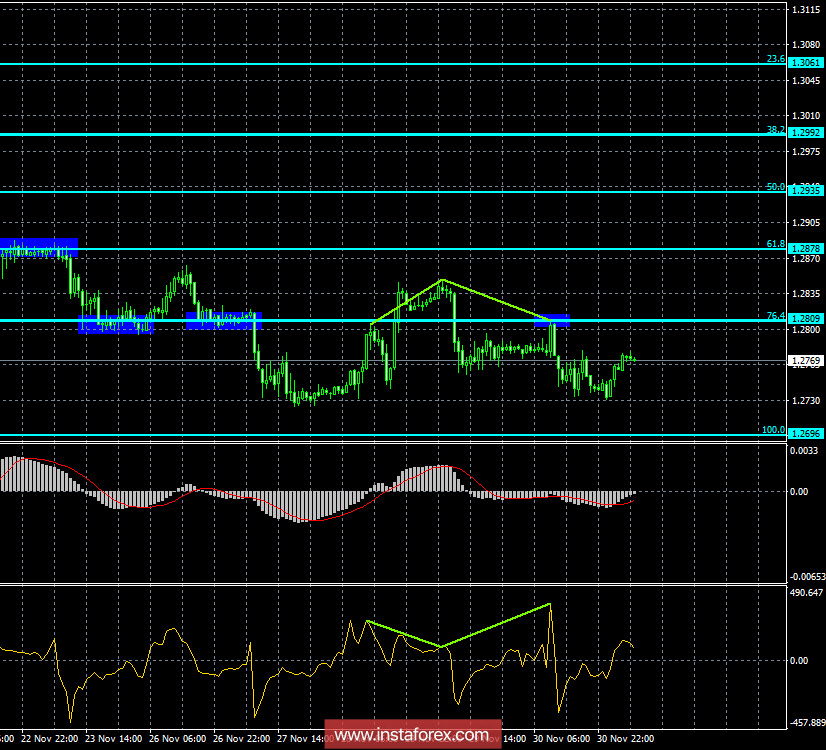Анализ Дивергенций GBP/USD на 3 декабря. Фунт стерлингов продолжает держаться выше 1,2720