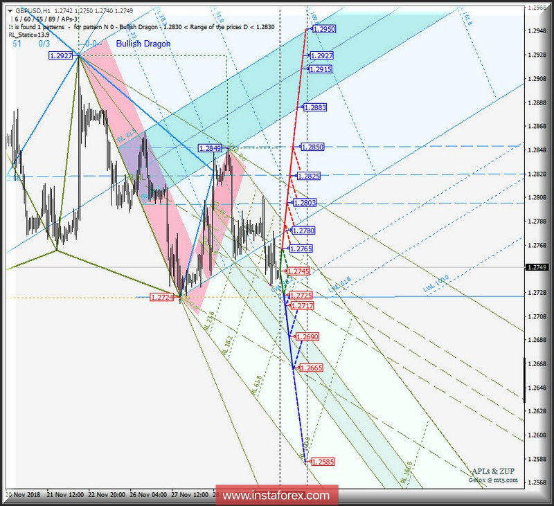 GBP/USD h1. Варианты развития движения 03.12_10.12.2018 г. Анализ APLs &amp; ZUP