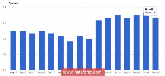 Курс валюты на 03.12.2018 analysis