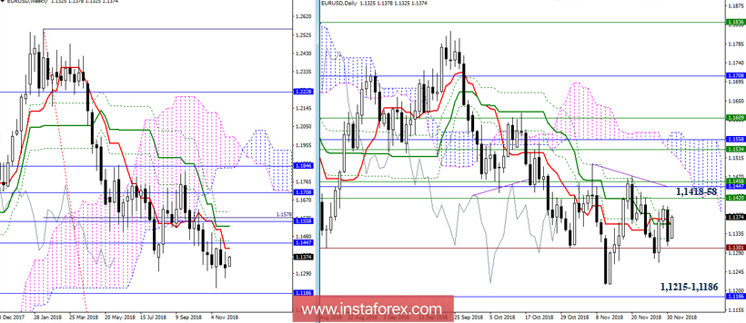 EUR/USD 3 декабря - рекомендации технического анализа