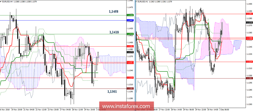EUR/USD 3 декабря - рекомендации технического анализа