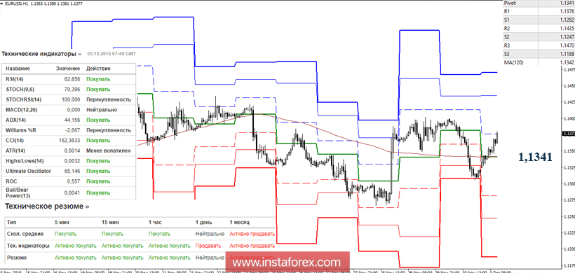 EUR/USD 3 декабря - рекомендации технического анализа