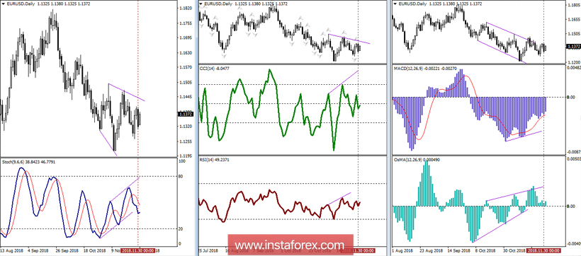 EUR/USD 3 декабря - рекомендации технического анализа