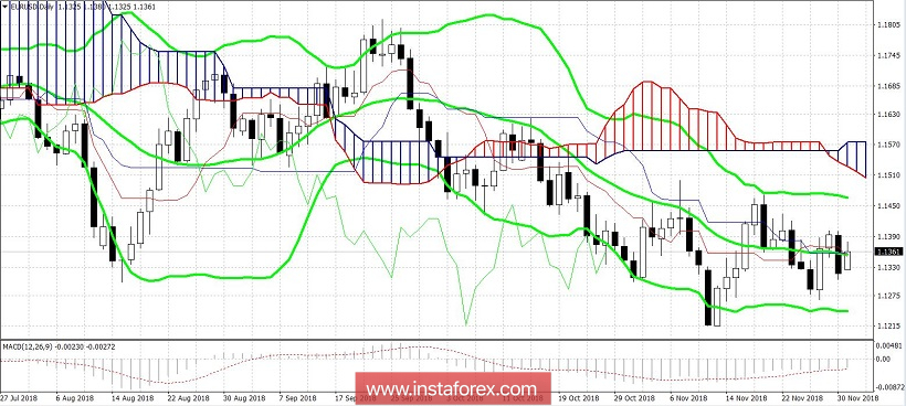 EUR/USD: манёвр Трампа и итальянский вопрос