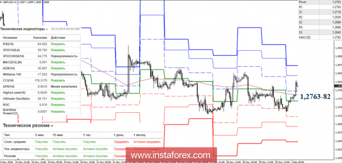 Курс валюты на 03.12.2018 analysis