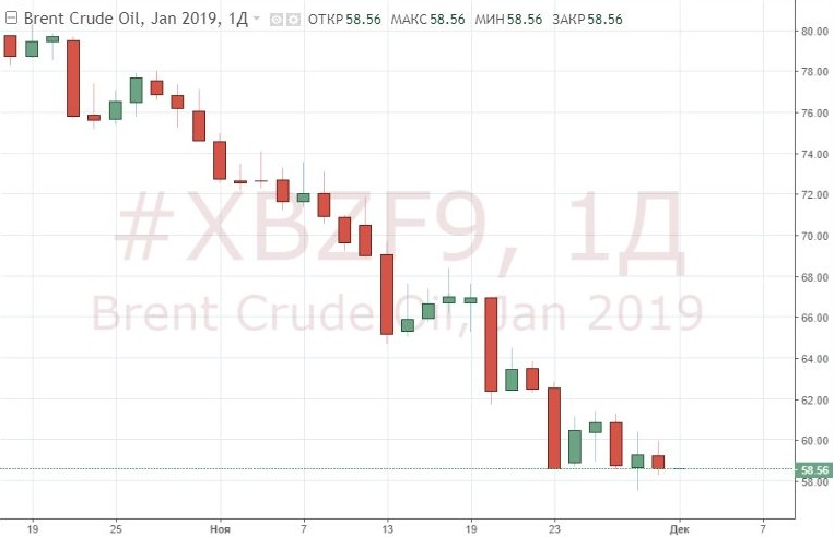 Эксперты Goldman прогнозирует цену на нефть выше $65, если ОПЕК сократит добычу